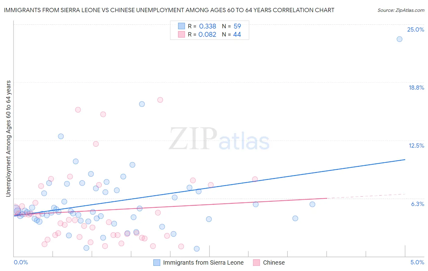 Immigrants from Sierra Leone vs Chinese Unemployment Among Ages 60 to 64 years