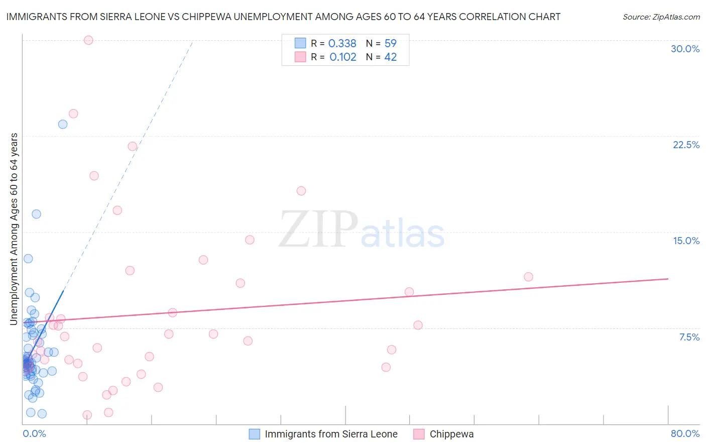 Immigrants from Sierra Leone vs Chippewa Unemployment Among Ages 60 to 64 years