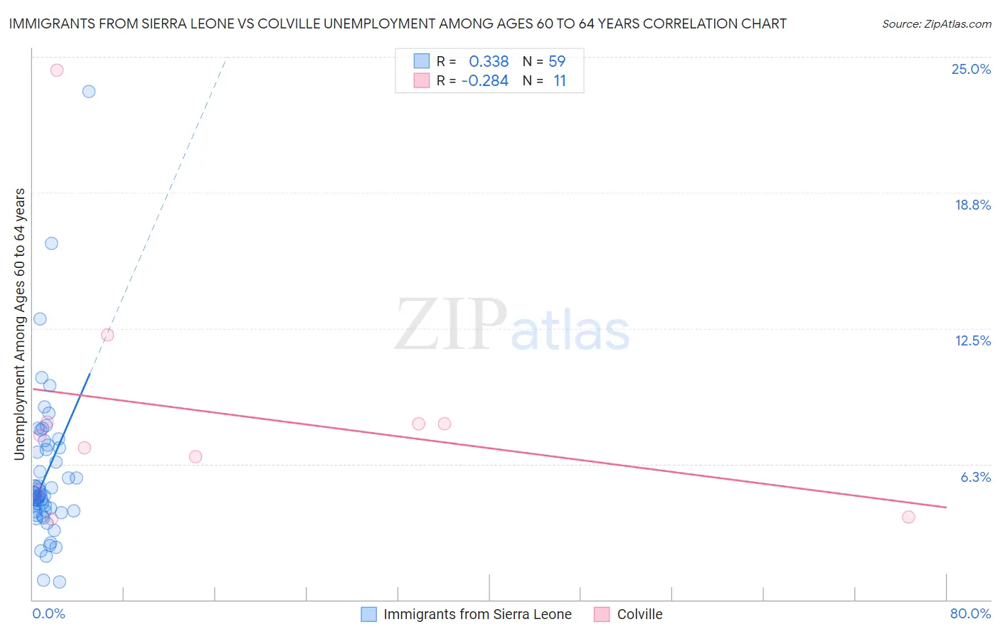 Immigrants from Sierra Leone vs Colville Unemployment Among Ages 60 to 64 years