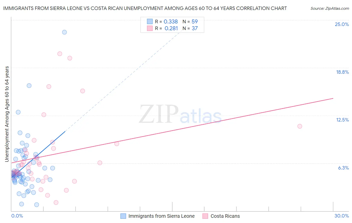 Immigrants from Sierra Leone vs Costa Rican Unemployment Among Ages 60 to 64 years