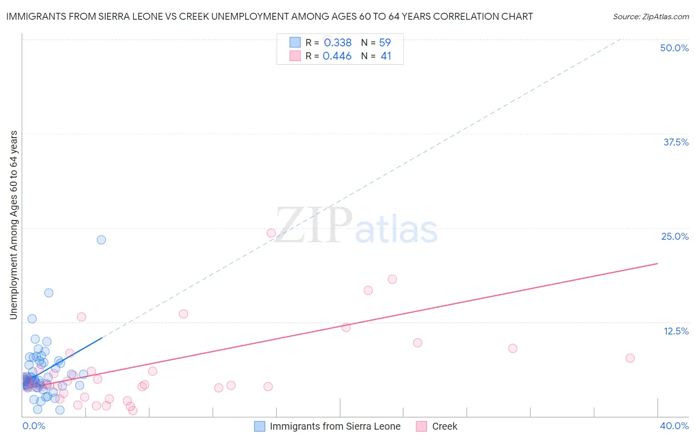 Immigrants from Sierra Leone vs Creek Unemployment Among Ages 60 to 64 years