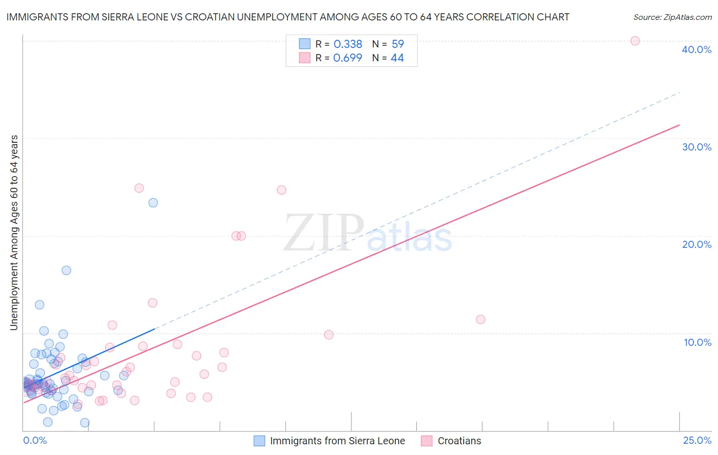 Immigrants from Sierra Leone vs Croatian Unemployment Among Ages 60 to 64 years