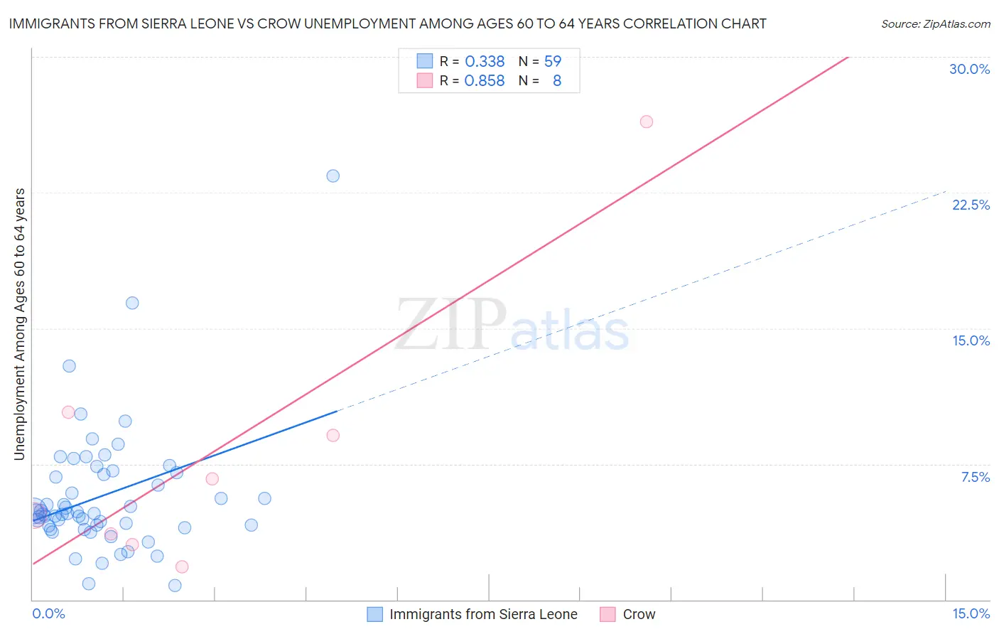 Immigrants from Sierra Leone vs Crow Unemployment Among Ages 60 to 64 years