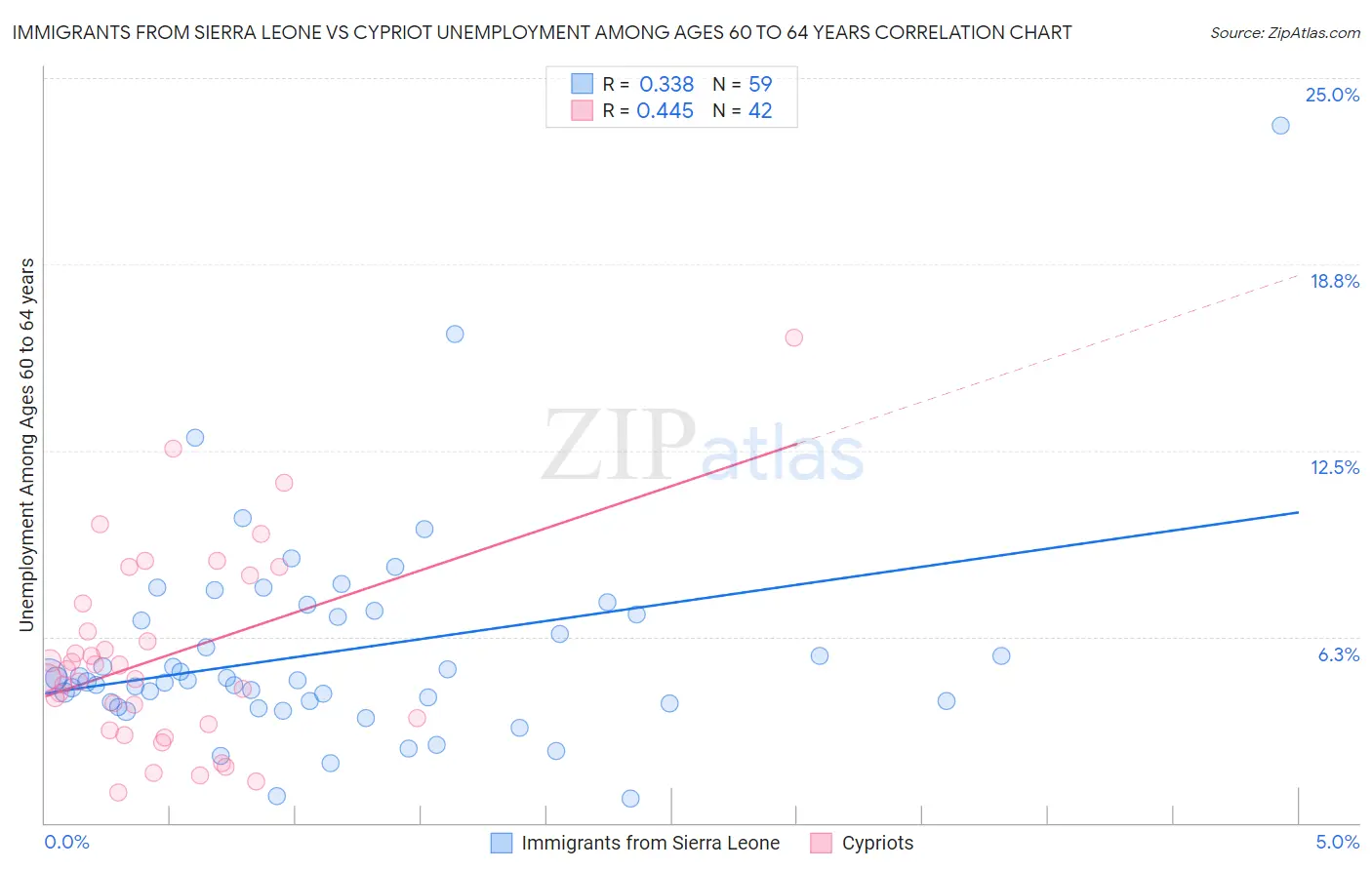 Immigrants from Sierra Leone vs Cypriot Unemployment Among Ages 60 to 64 years