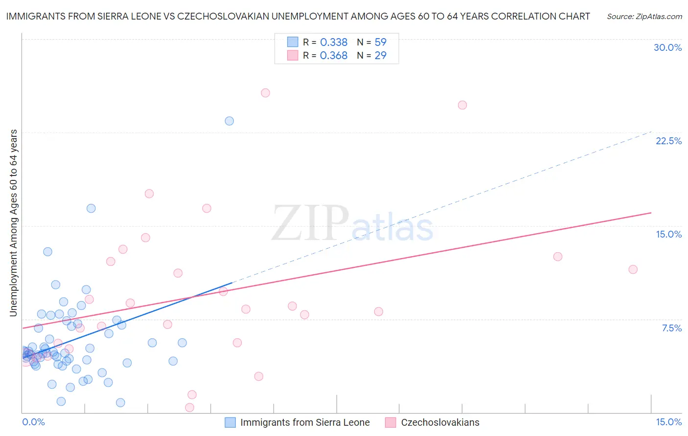 Immigrants from Sierra Leone vs Czechoslovakian Unemployment Among Ages 60 to 64 years