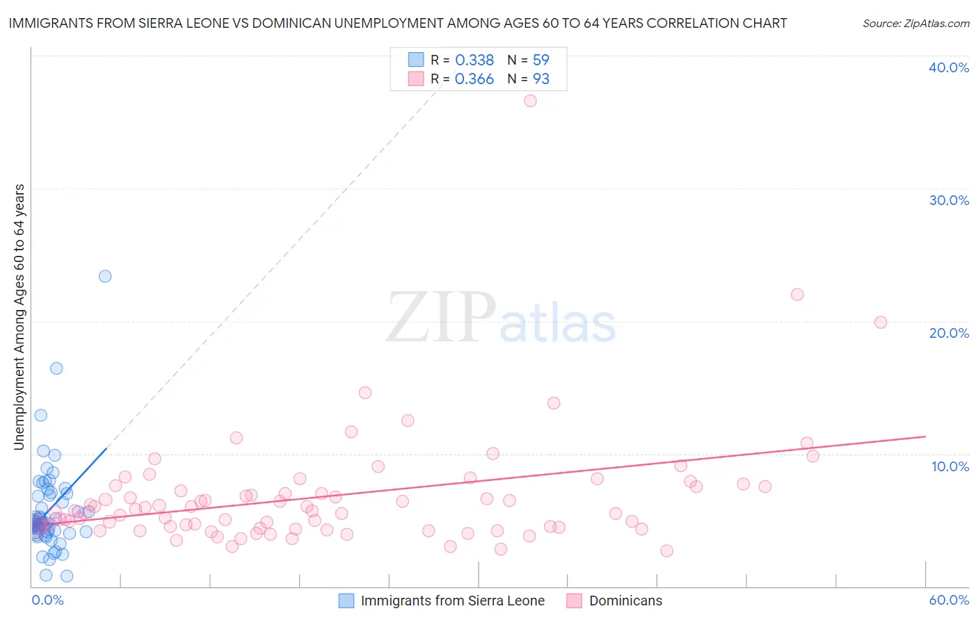 Immigrants from Sierra Leone vs Dominican Unemployment Among Ages 60 to 64 years