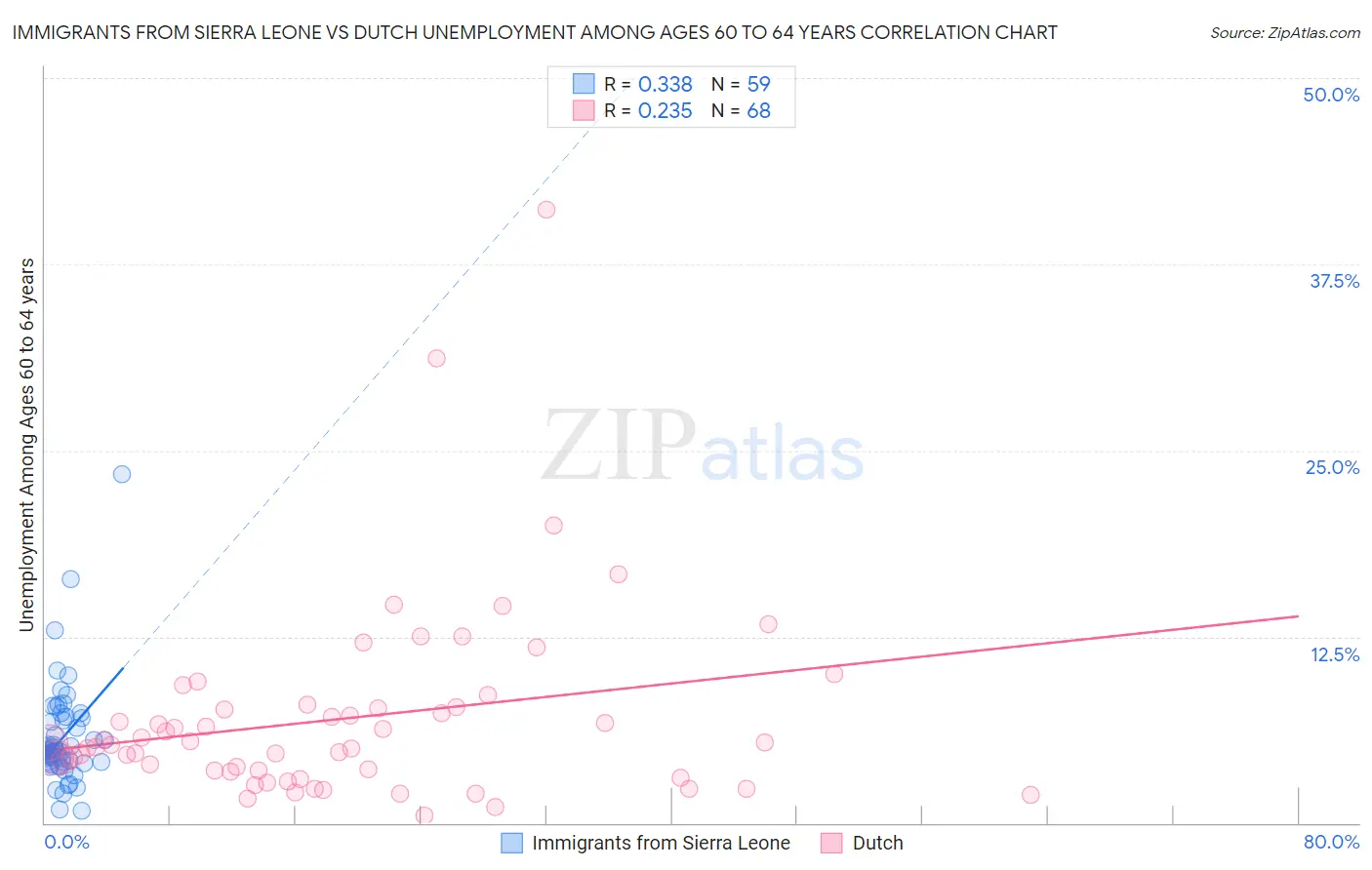 Immigrants from Sierra Leone vs Dutch Unemployment Among Ages 60 to 64 years