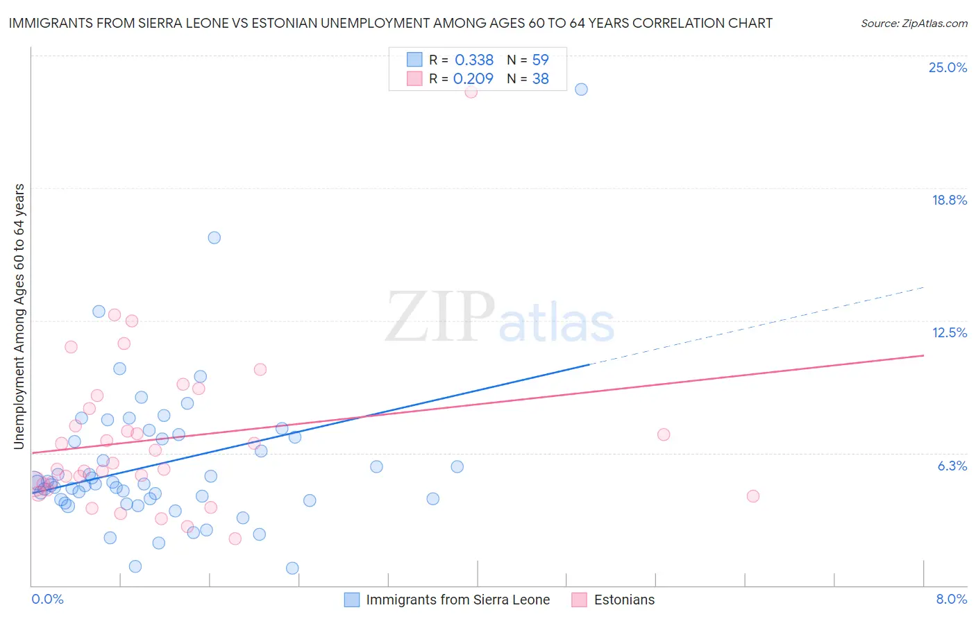 Immigrants from Sierra Leone vs Estonian Unemployment Among Ages 60 to 64 years