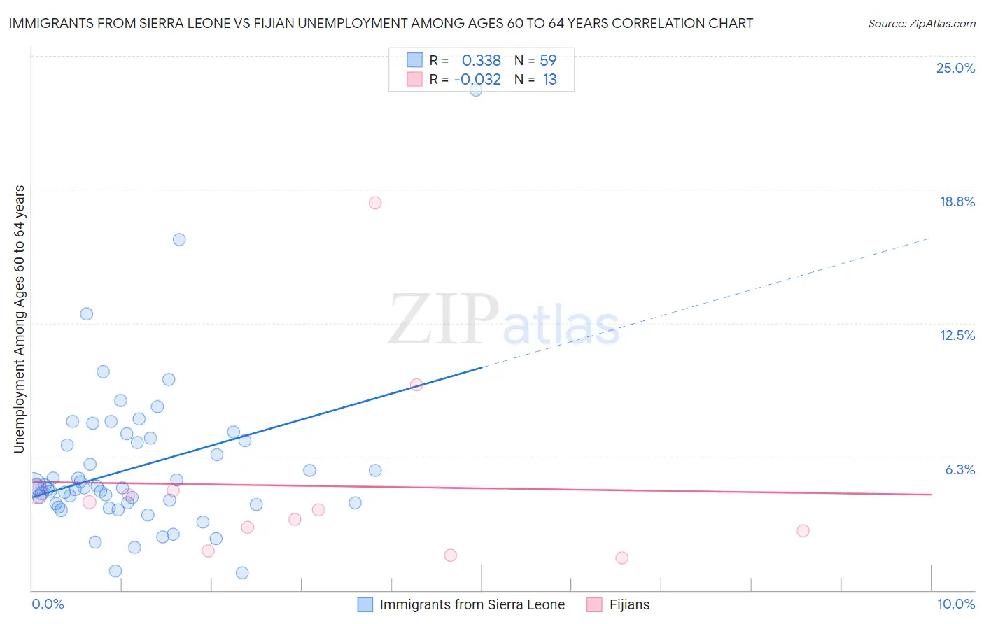 Immigrants from Sierra Leone vs Fijian Unemployment Among Ages 60 to 64 years
