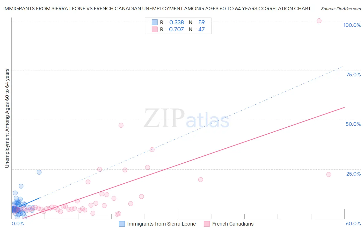 Immigrants from Sierra Leone vs French Canadian Unemployment Among Ages 60 to 64 years