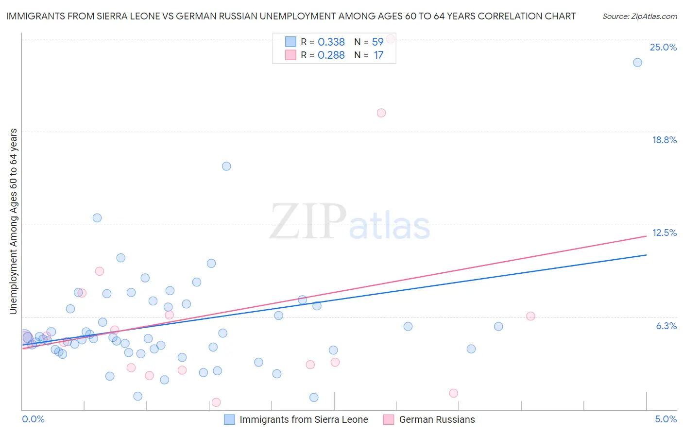 Immigrants from Sierra Leone vs German Russian Unemployment Among Ages 60 to 64 years