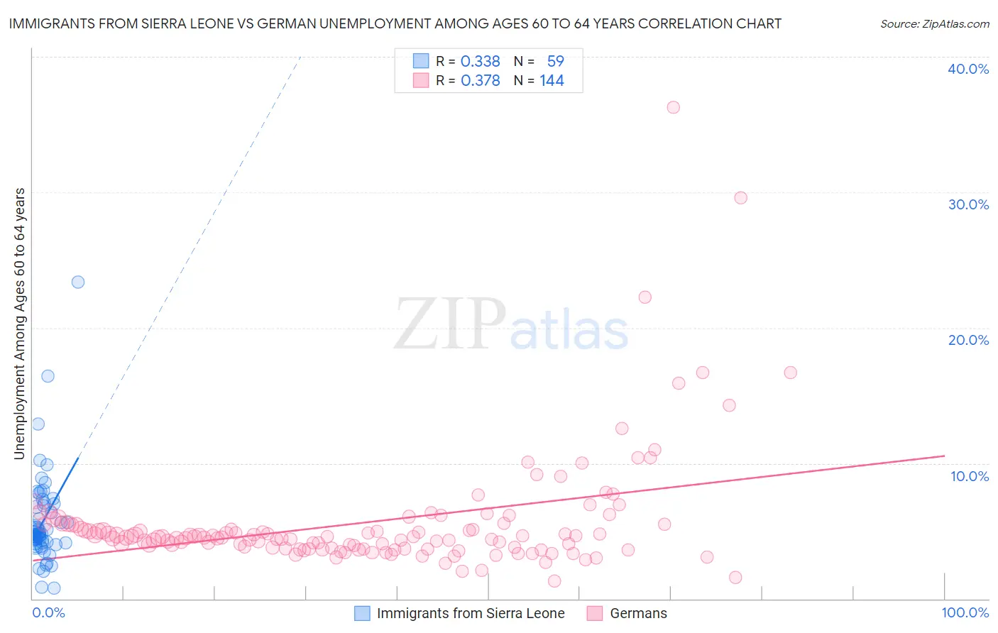 Immigrants from Sierra Leone vs German Unemployment Among Ages 60 to 64 years