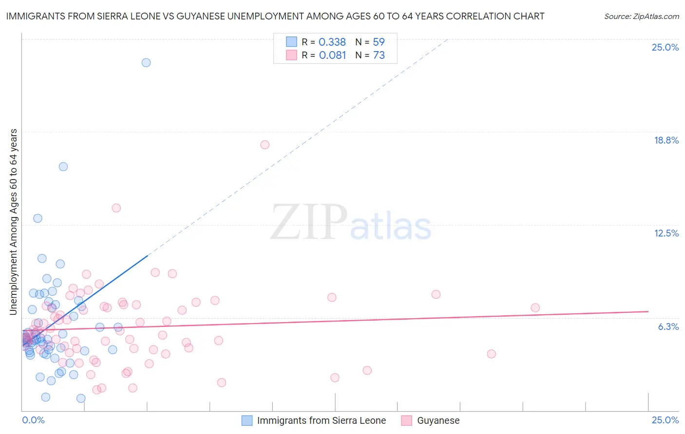 Immigrants from Sierra Leone vs Guyanese Unemployment Among Ages 60 to 64 years