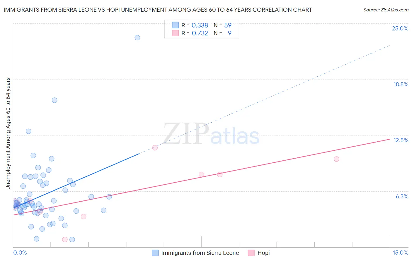 Immigrants from Sierra Leone vs Hopi Unemployment Among Ages 60 to 64 years