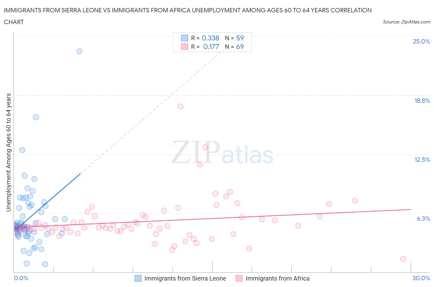 Immigrants from Sierra Leone vs Immigrants from Africa Unemployment Among Ages 60 to 64 years