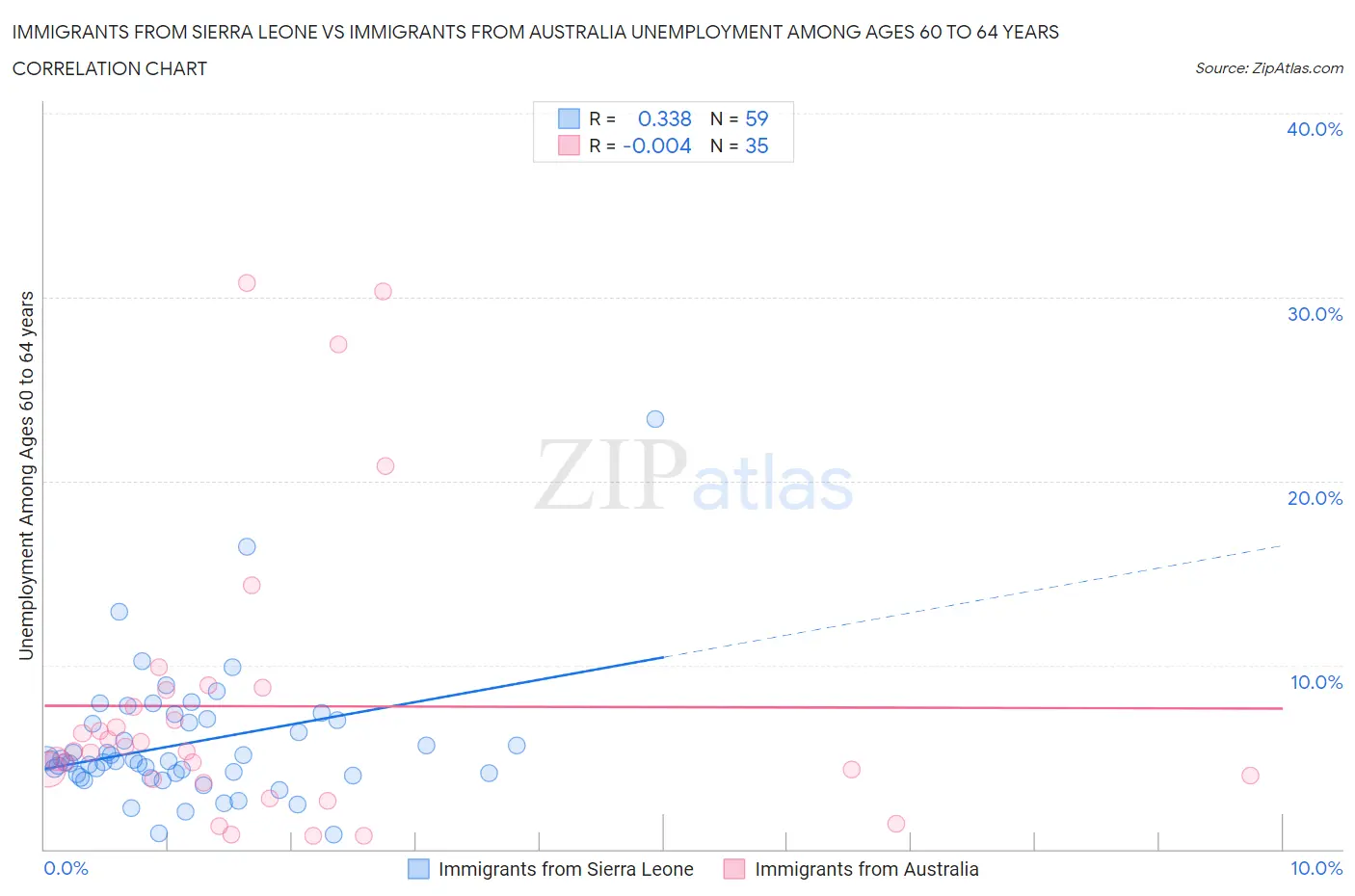 Immigrants from Sierra Leone vs Immigrants from Australia Unemployment Among Ages 60 to 64 years