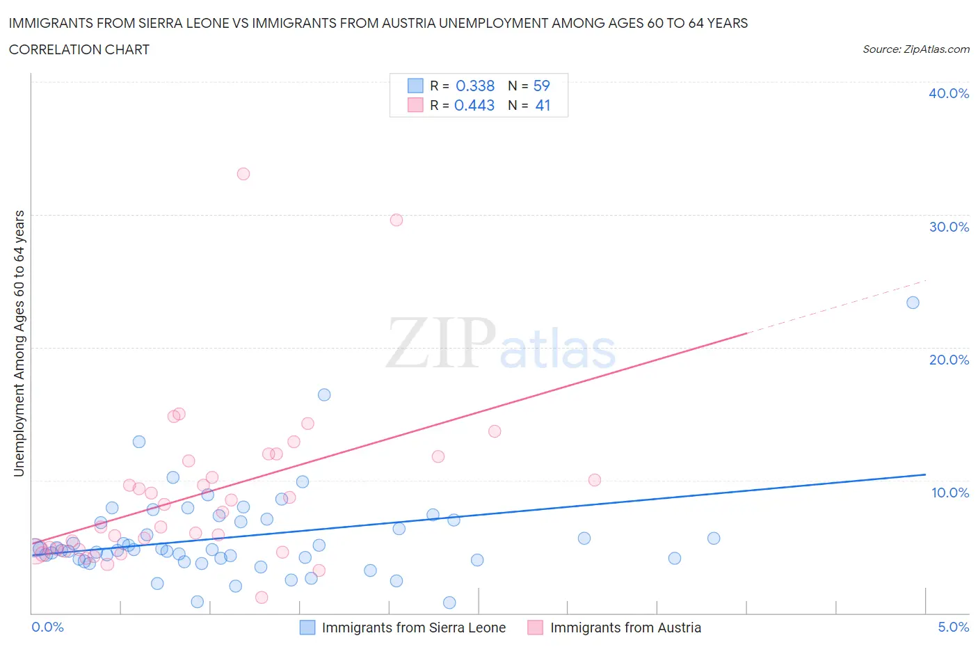 Immigrants from Sierra Leone vs Immigrants from Austria Unemployment Among Ages 60 to 64 years