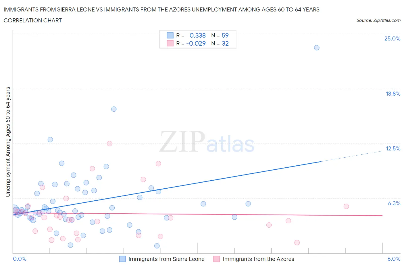 Immigrants from Sierra Leone vs Immigrants from the Azores Unemployment Among Ages 60 to 64 years