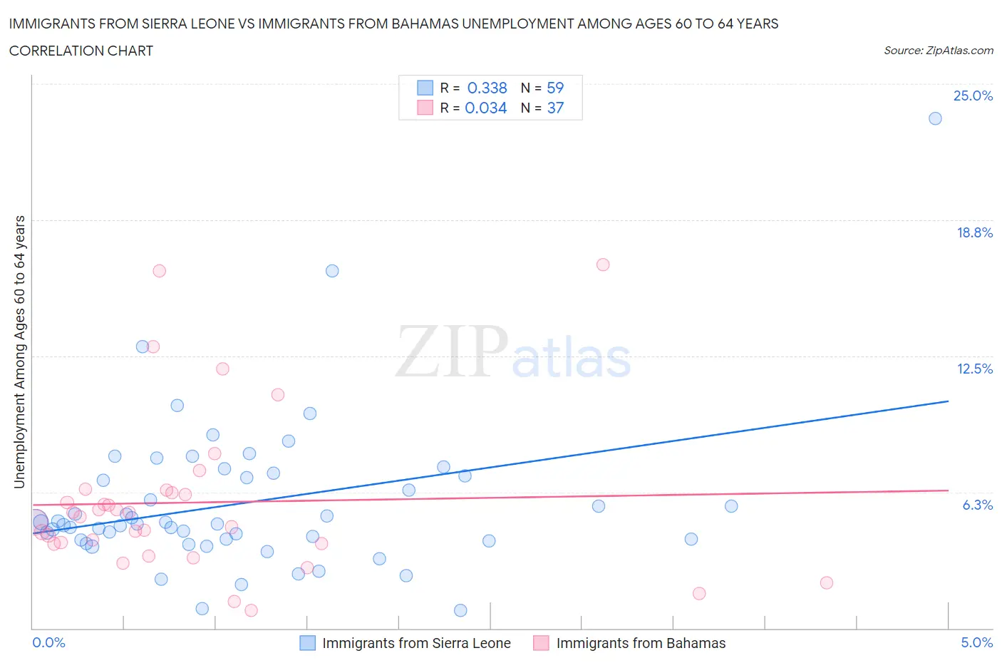 Immigrants from Sierra Leone vs Immigrants from Bahamas Unemployment Among Ages 60 to 64 years