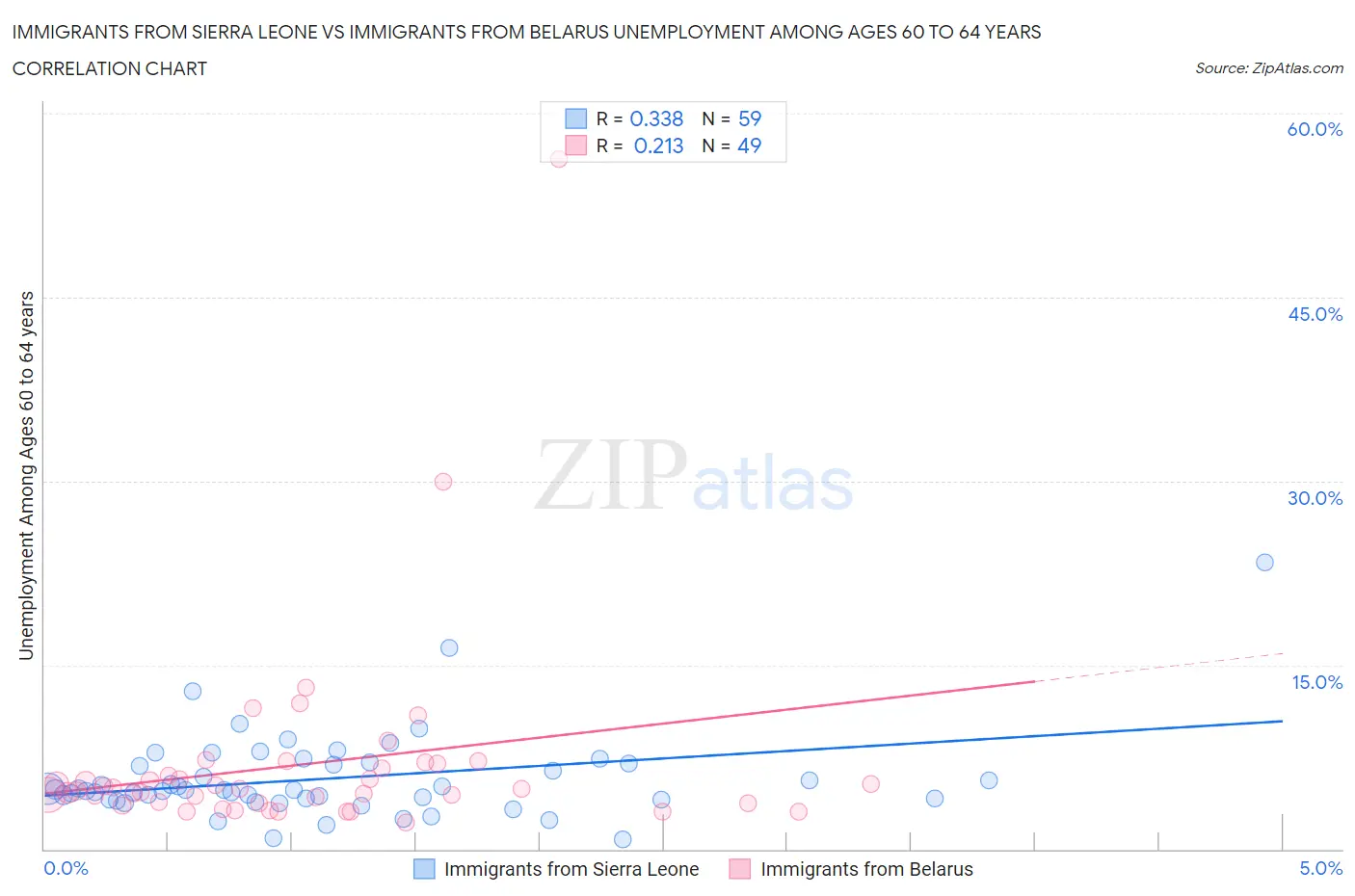 Immigrants from Sierra Leone vs Immigrants from Belarus Unemployment Among Ages 60 to 64 years