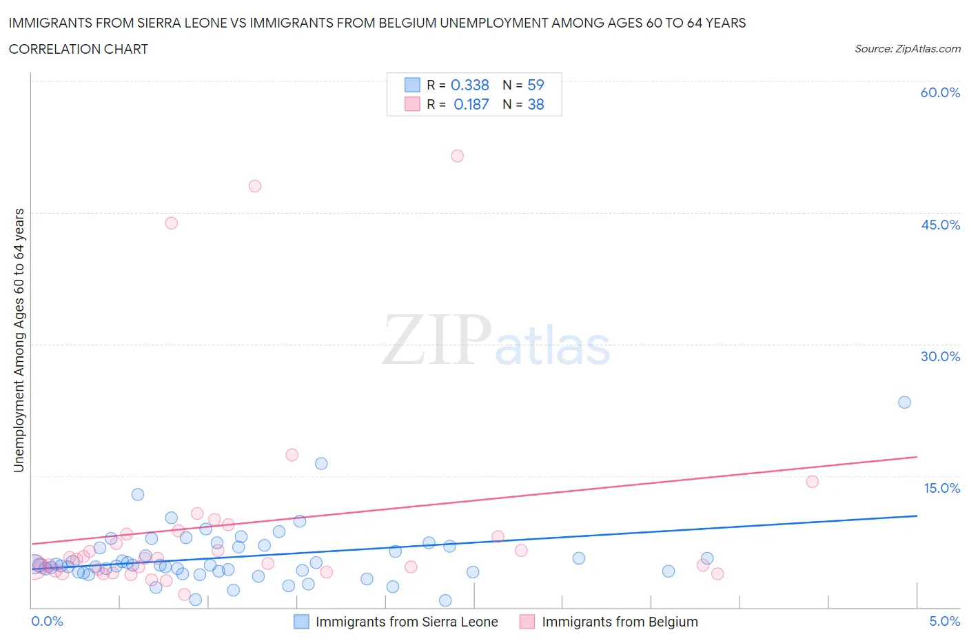 Immigrants from Sierra Leone vs Immigrants from Belgium Unemployment Among Ages 60 to 64 years