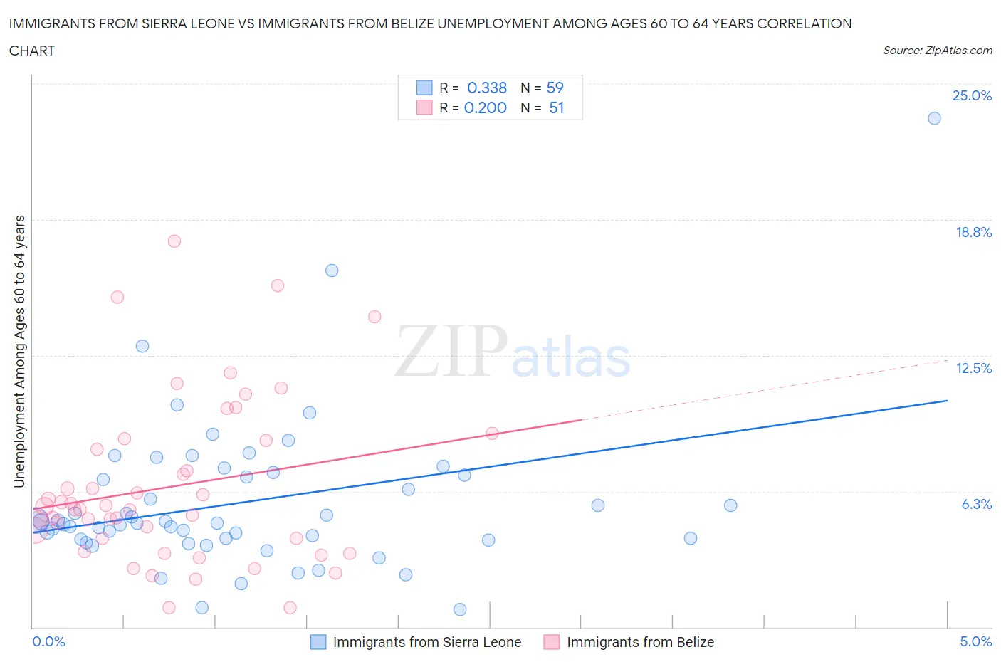 Immigrants from Sierra Leone vs Immigrants from Belize Unemployment Among Ages 60 to 64 years