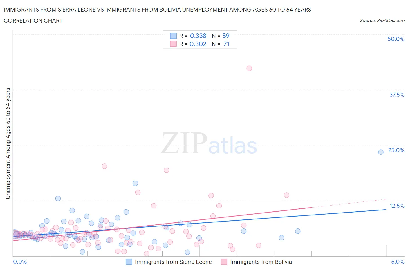 Immigrants from Sierra Leone vs Immigrants from Bolivia Unemployment Among Ages 60 to 64 years