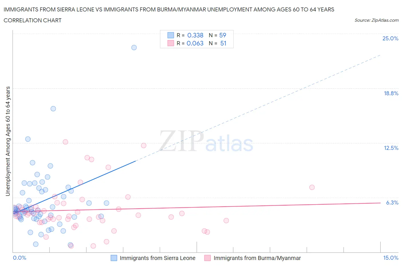 Immigrants from Sierra Leone vs Immigrants from Burma/Myanmar Unemployment Among Ages 60 to 64 years