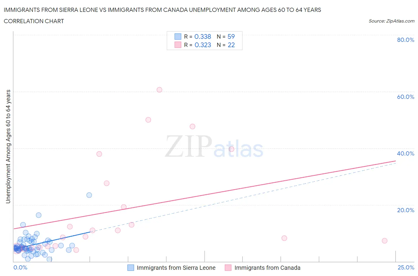 Immigrants from Sierra Leone vs Immigrants from Canada Unemployment Among Ages 60 to 64 years