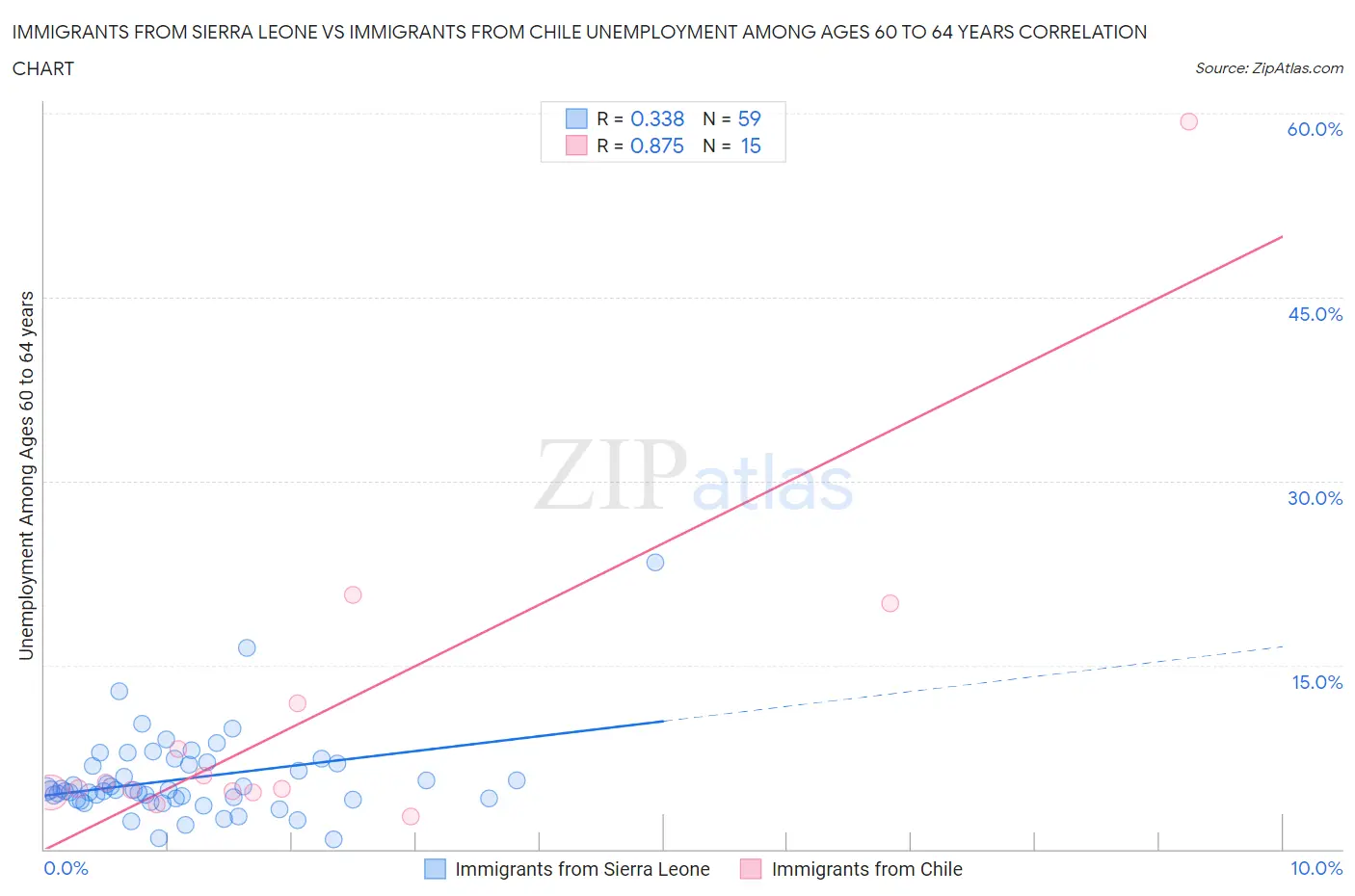 Immigrants from Sierra Leone vs Immigrants from Chile Unemployment Among Ages 60 to 64 years