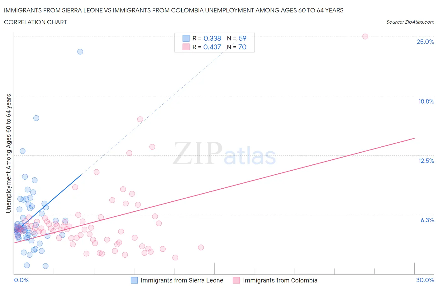 Immigrants from Sierra Leone vs Immigrants from Colombia Unemployment Among Ages 60 to 64 years