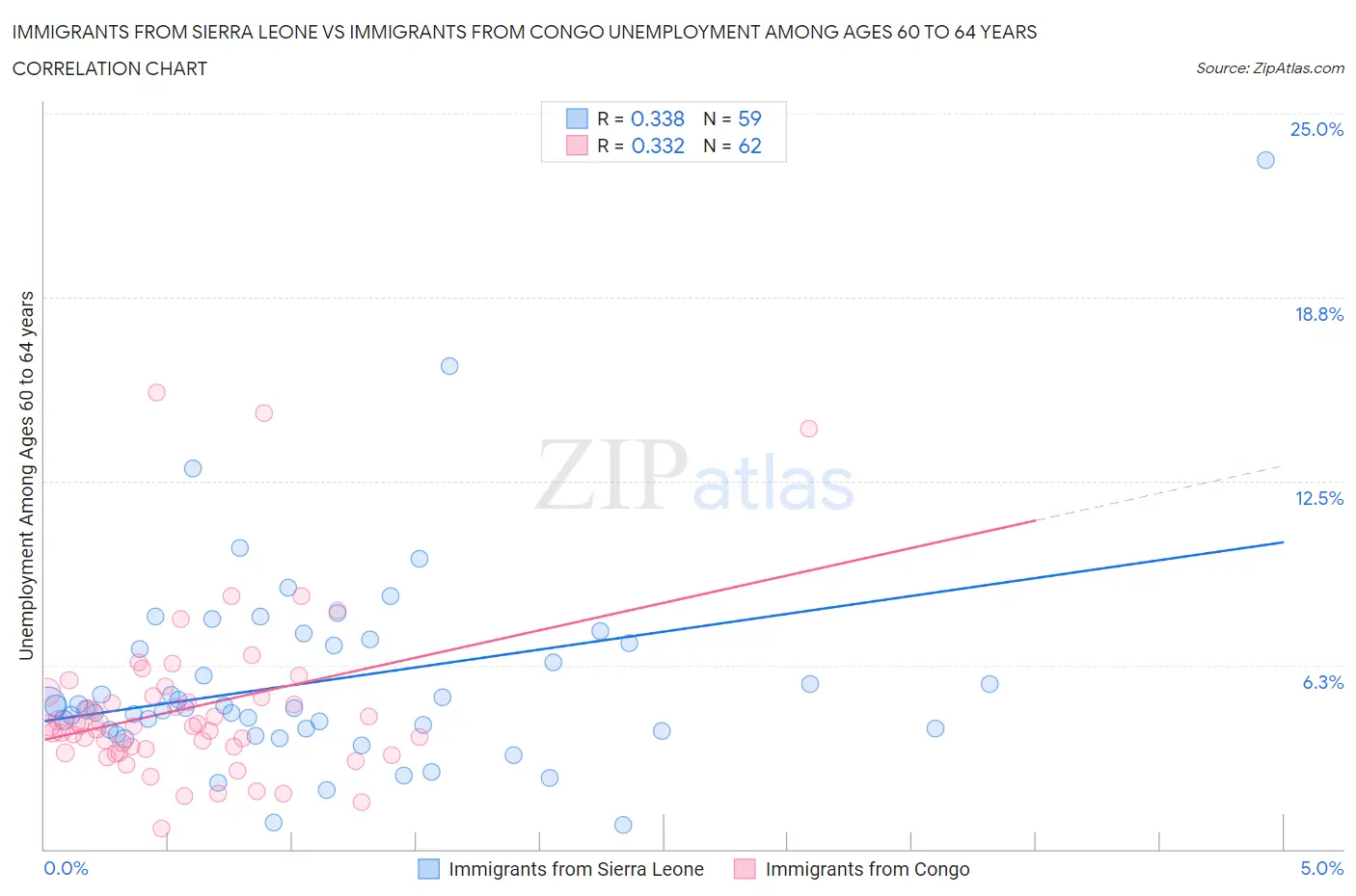 Immigrants from Sierra Leone vs Immigrants from Congo Unemployment Among Ages 60 to 64 years