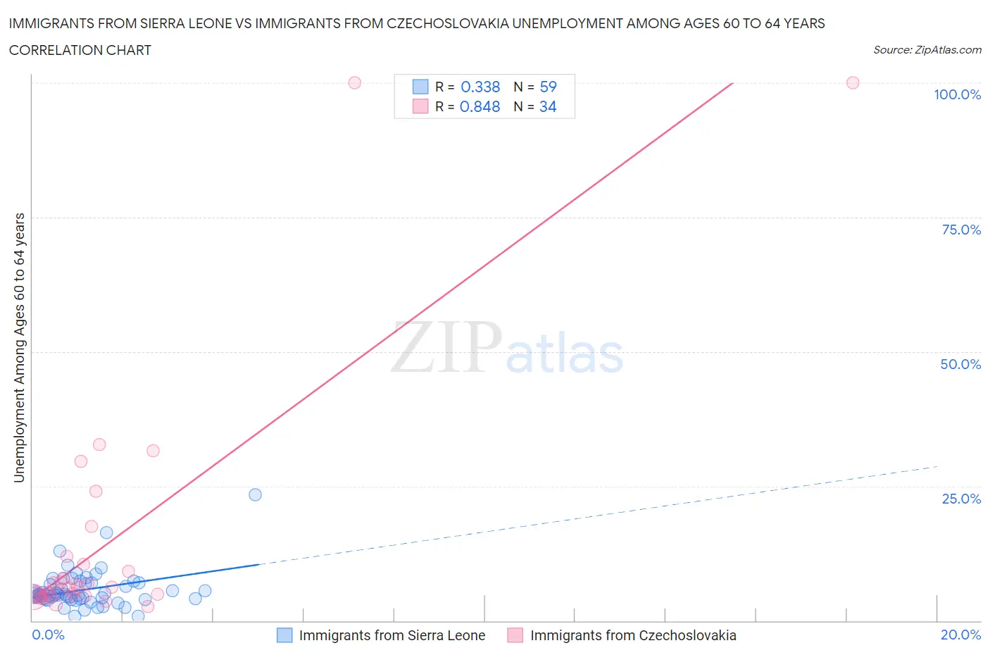 Immigrants from Sierra Leone vs Immigrants from Czechoslovakia Unemployment Among Ages 60 to 64 years
