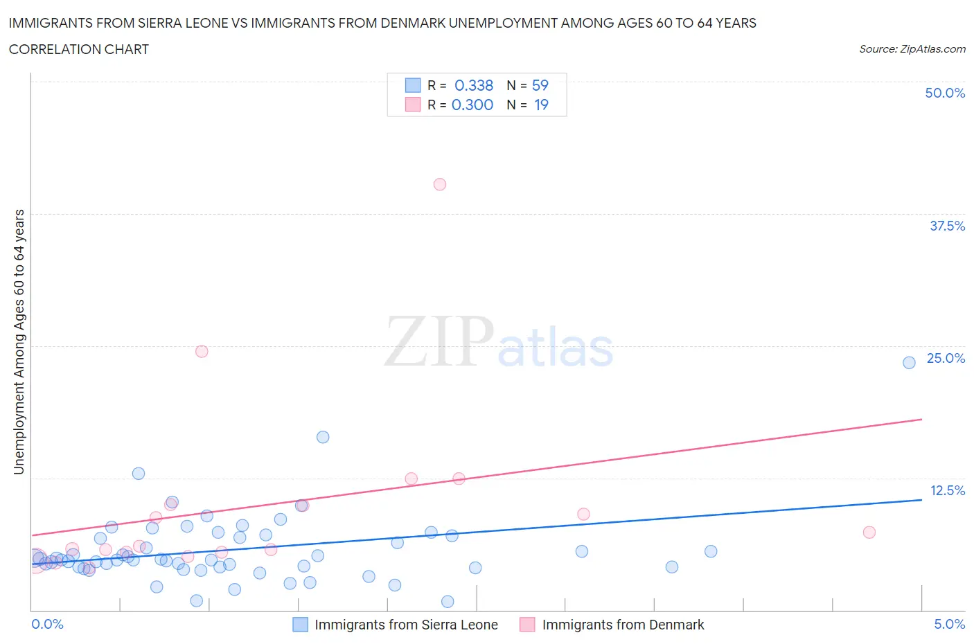 Immigrants from Sierra Leone vs Immigrants from Denmark Unemployment Among Ages 60 to 64 years