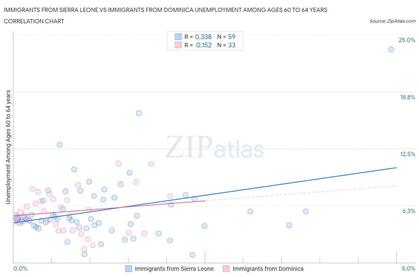 Immigrants from Sierra Leone vs Immigrants from Dominica Unemployment Among Ages 60 to 64 years