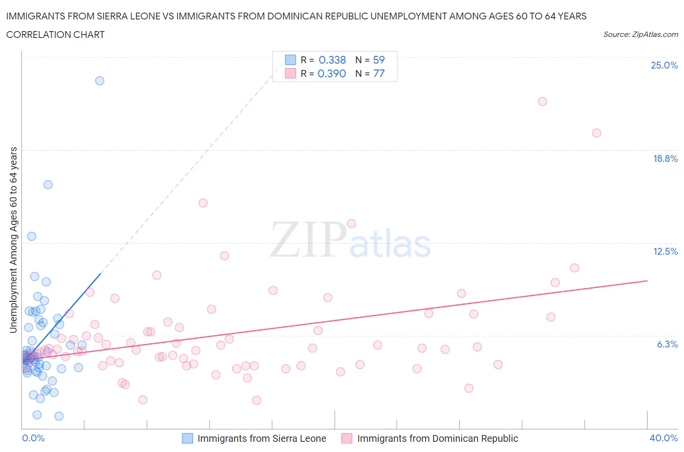 Immigrants from Sierra Leone vs Immigrants from Dominican Republic Unemployment Among Ages 60 to 64 years