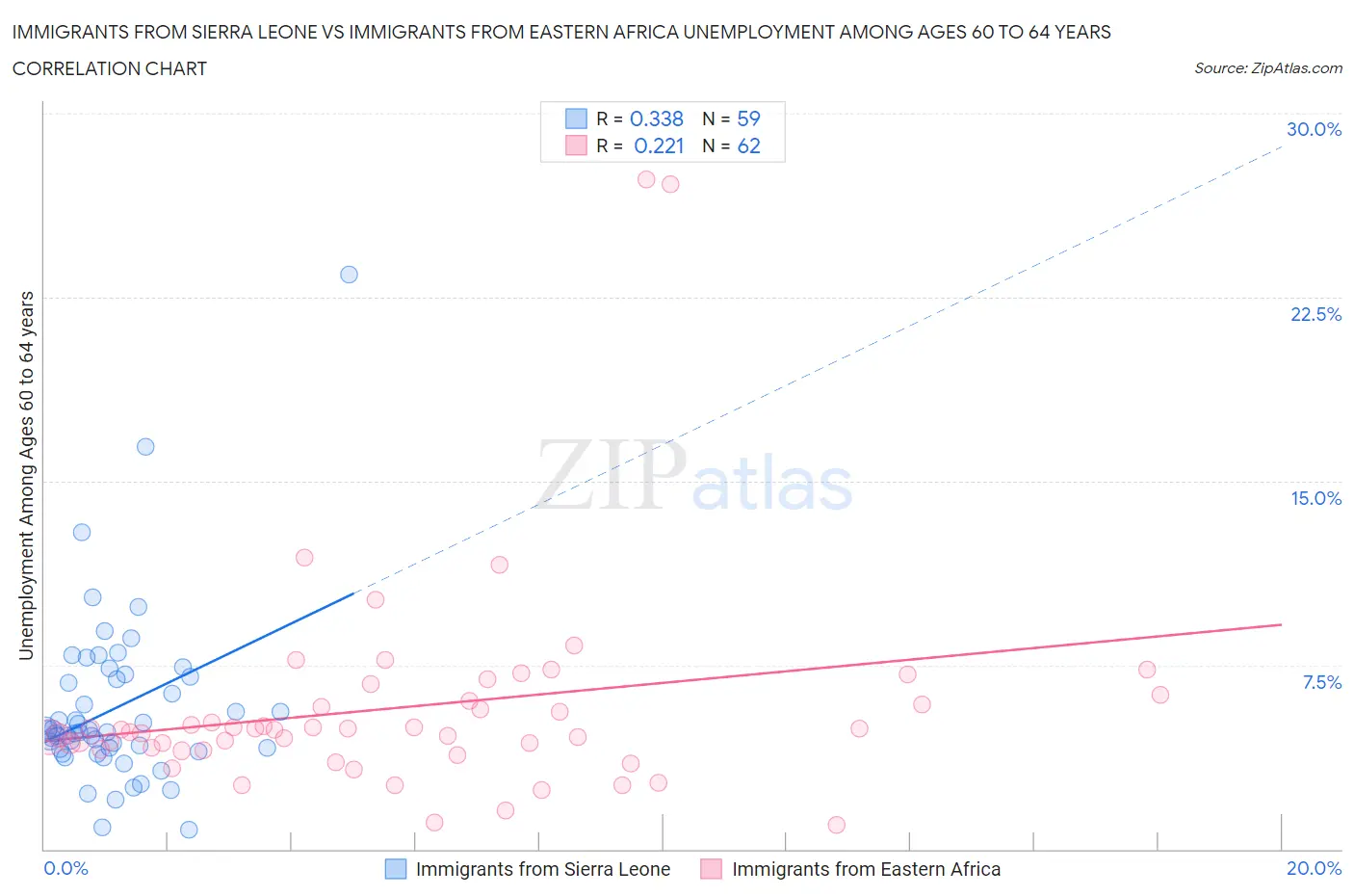 Immigrants from Sierra Leone vs Immigrants from Eastern Africa Unemployment Among Ages 60 to 64 years