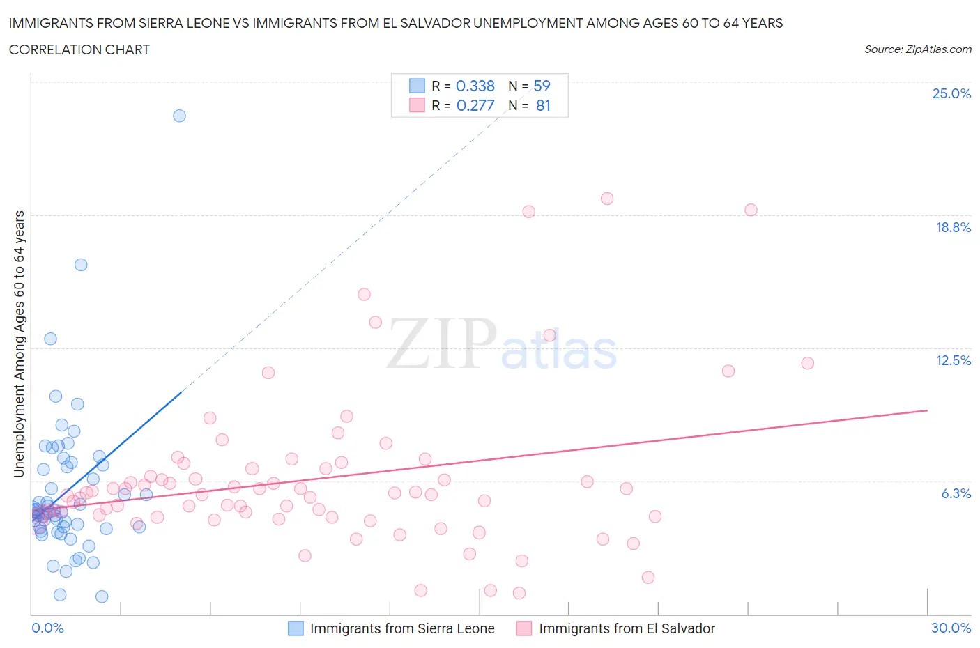 Immigrants from Sierra Leone vs Immigrants from El Salvador Unemployment Among Ages 60 to 64 years