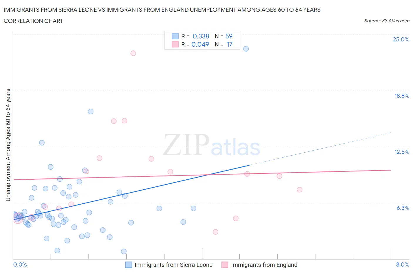 Immigrants from Sierra Leone vs Immigrants from England Unemployment Among Ages 60 to 64 years