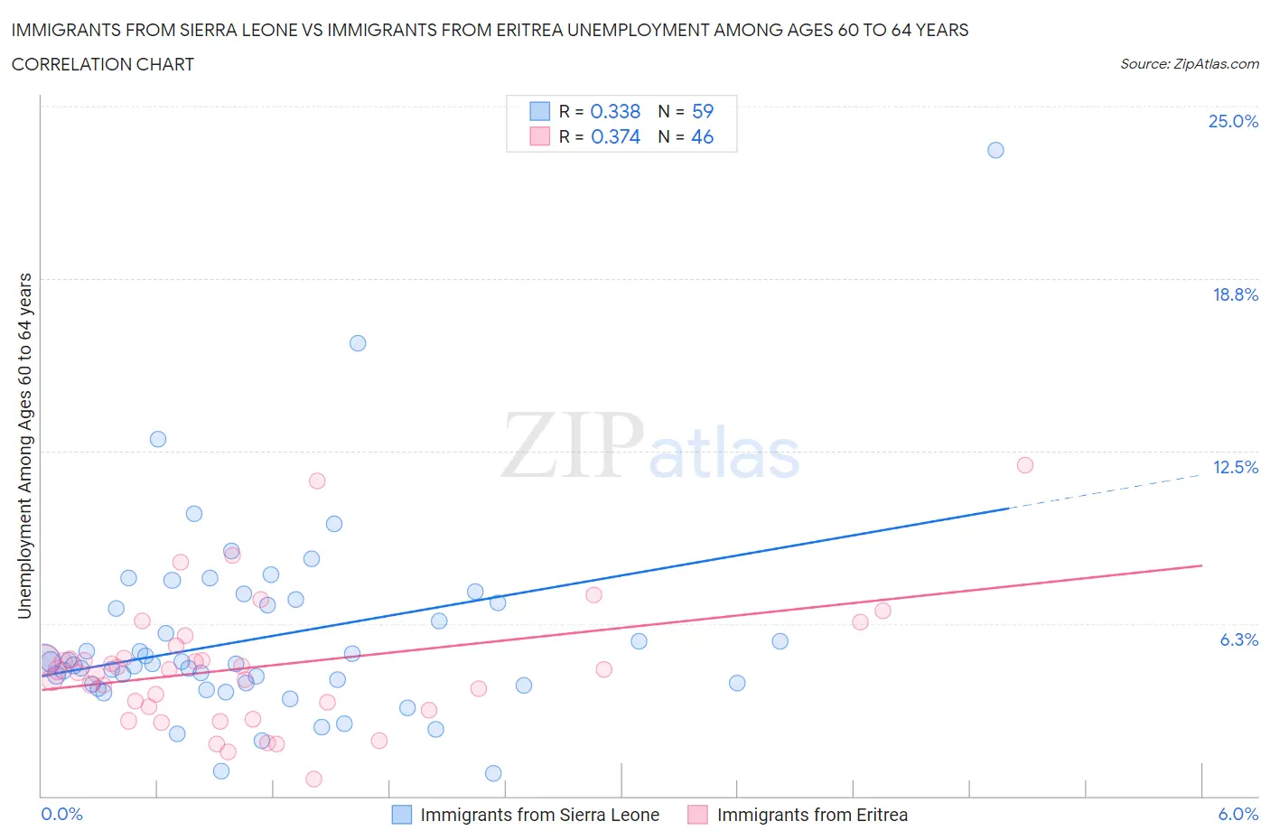 Immigrants from Sierra Leone vs Immigrants from Eritrea Unemployment Among Ages 60 to 64 years