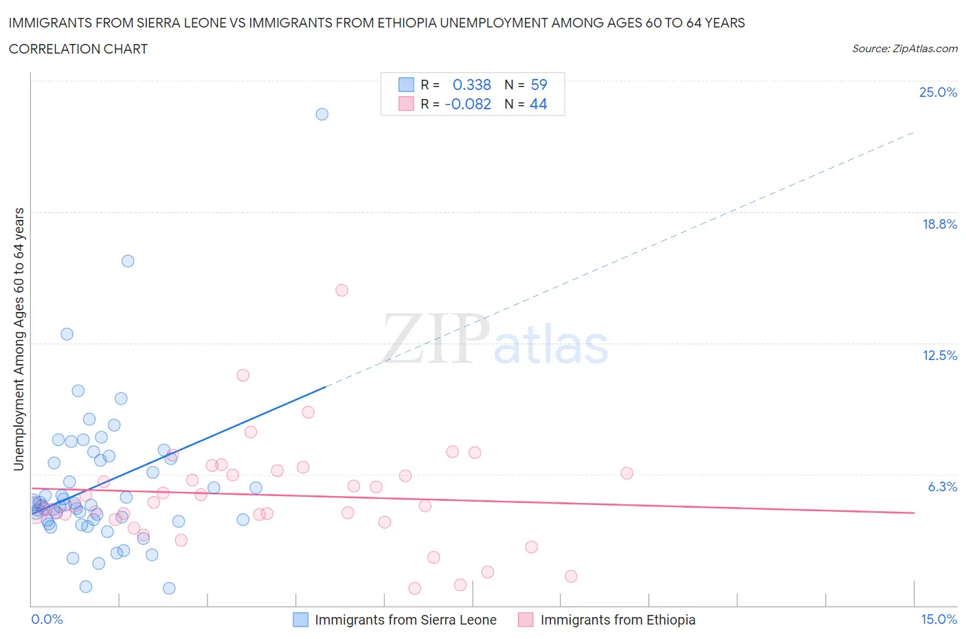 Immigrants from Sierra Leone vs Immigrants from Ethiopia Unemployment Among Ages 60 to 64 years