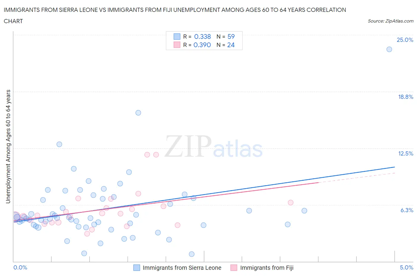 Immigrants from Sierra Leone vs Immigrants from Fiji Unemployment Among Ages 60 to 64 years