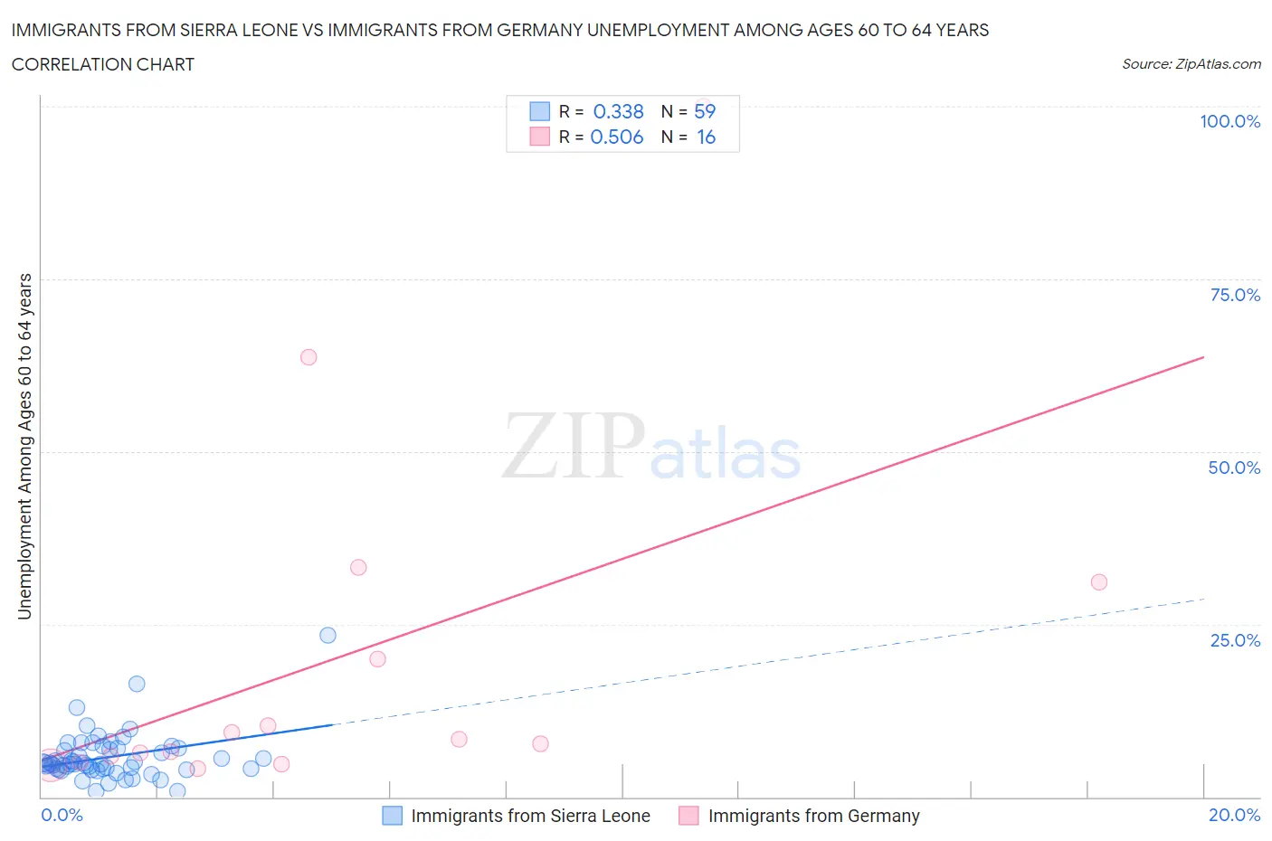 Immigrants from Sierra Leone vs Immigrants from Germany Unemployment Among Ages 60 to 64 years