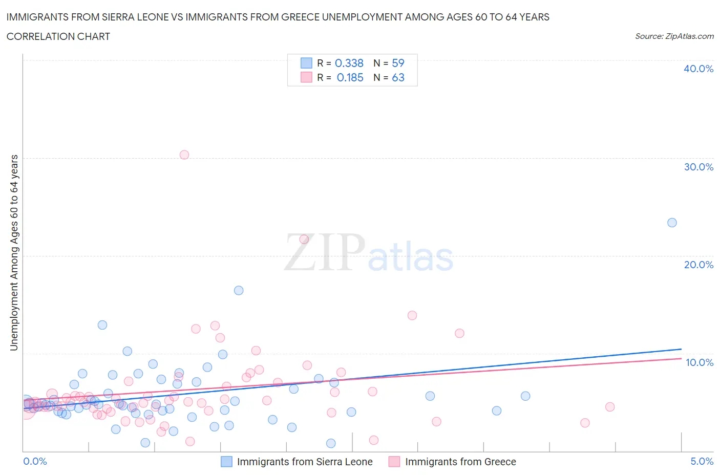 Immigrants from Sierra Leone vs Immigrants from Greece Unemployment Among Ages 60 to 64 years