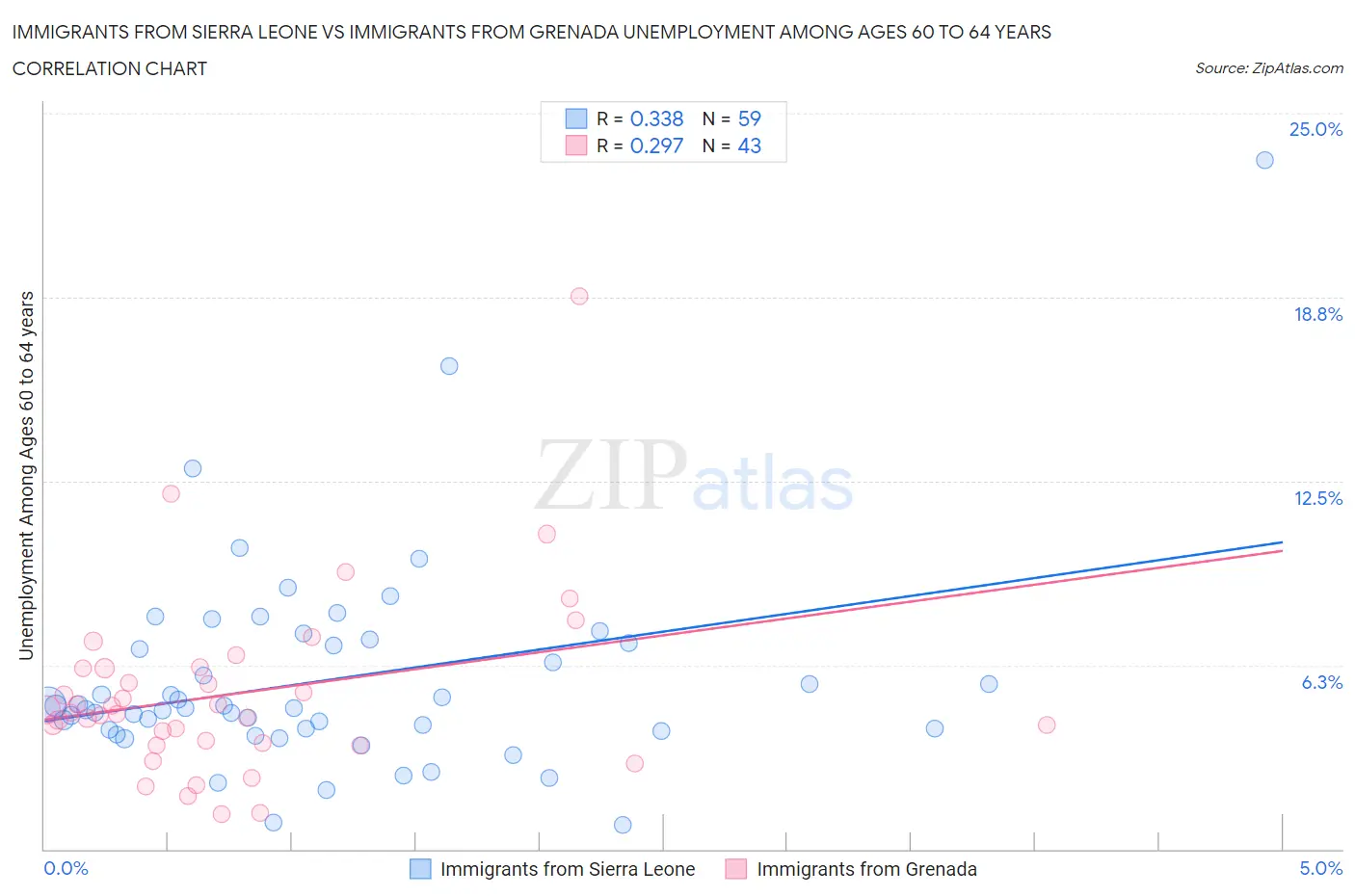 Immigrants from Sierra Leone vs Immigrants from Grenada Unemployment Among Ages 60 to 64 years