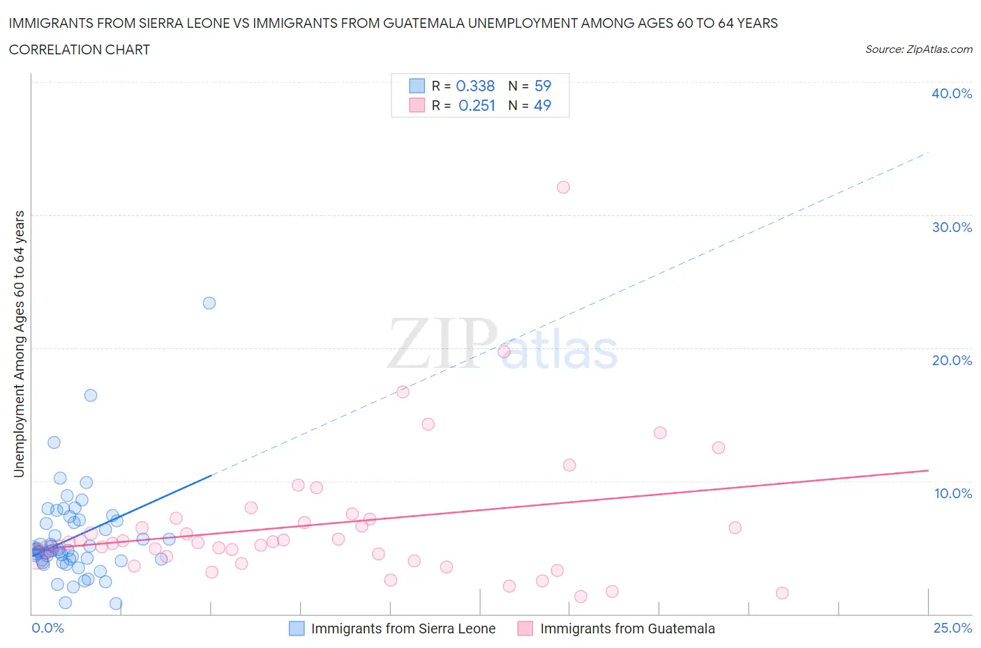 Immigrants from Sierra Leone vs Immigrants from Guatemala Unemployment Among Ages 60 to 64 years