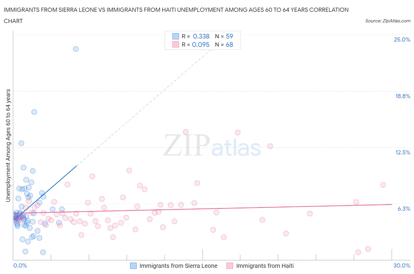 Immigrants from Sierra Leone vs Immigrants from Haiti Unemployment Among Ages 60 to 64 years