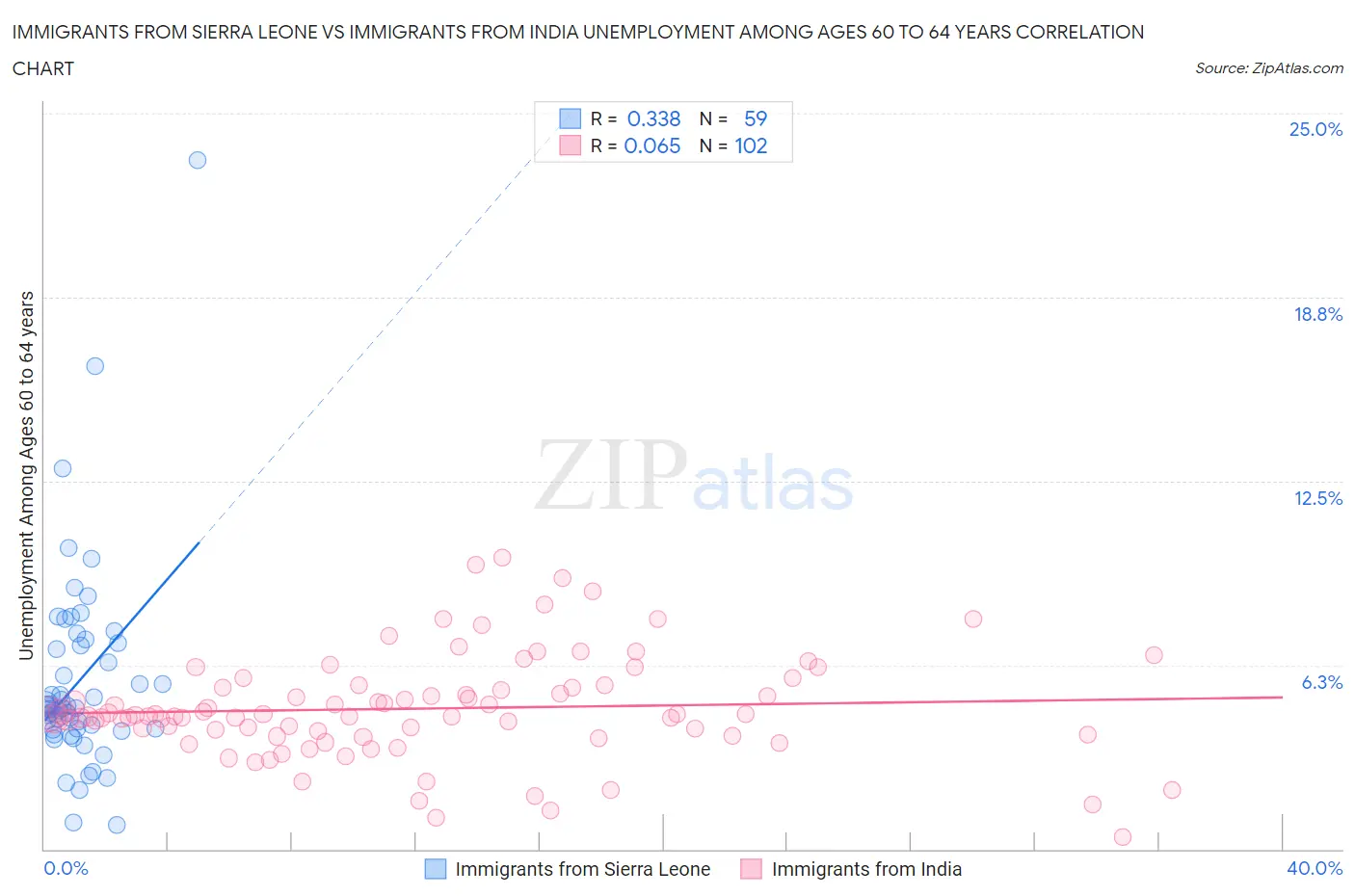 Immigrants from Sierra Leone vs Immigrants from India Unemployment Among Ages 60 to 64 years