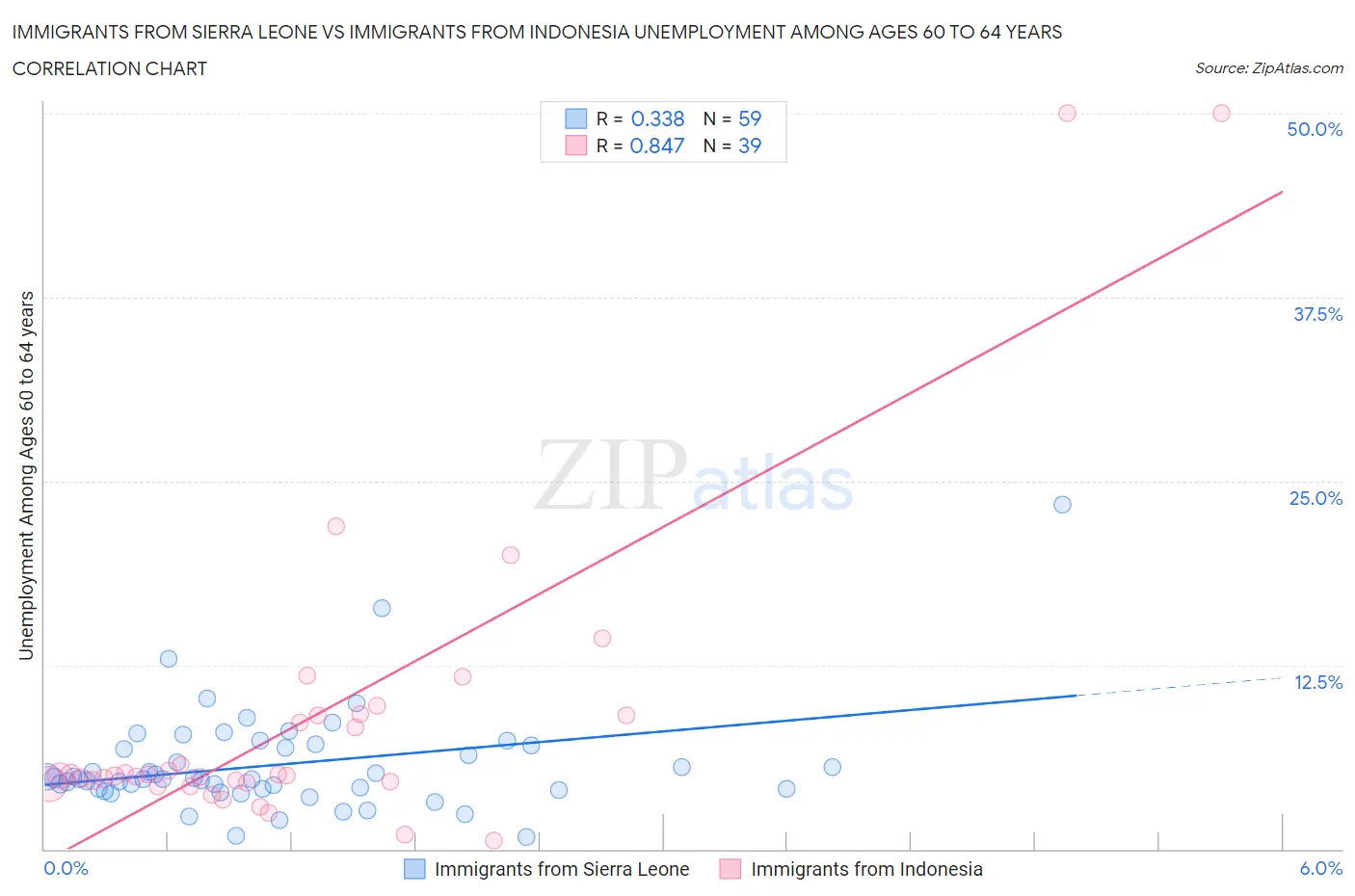 Immigrants from Sierra Leone vs Immigrants from Indonesia Unemployment Among Ages 60 to 64 years