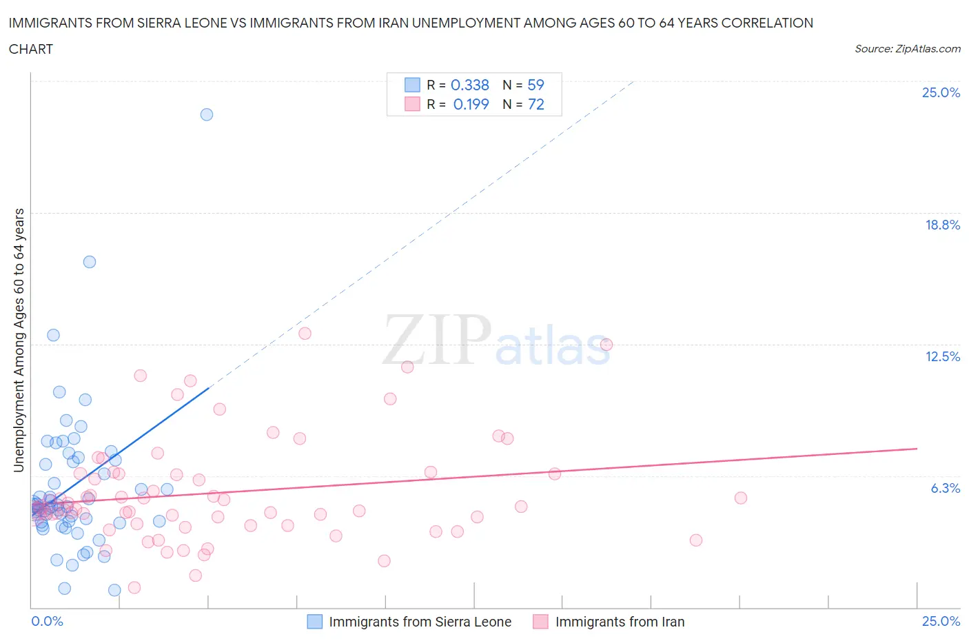 Immigrants from Sierra Leone vs Immigrants from Iran Unemployment Among Ages 60 to 64 years